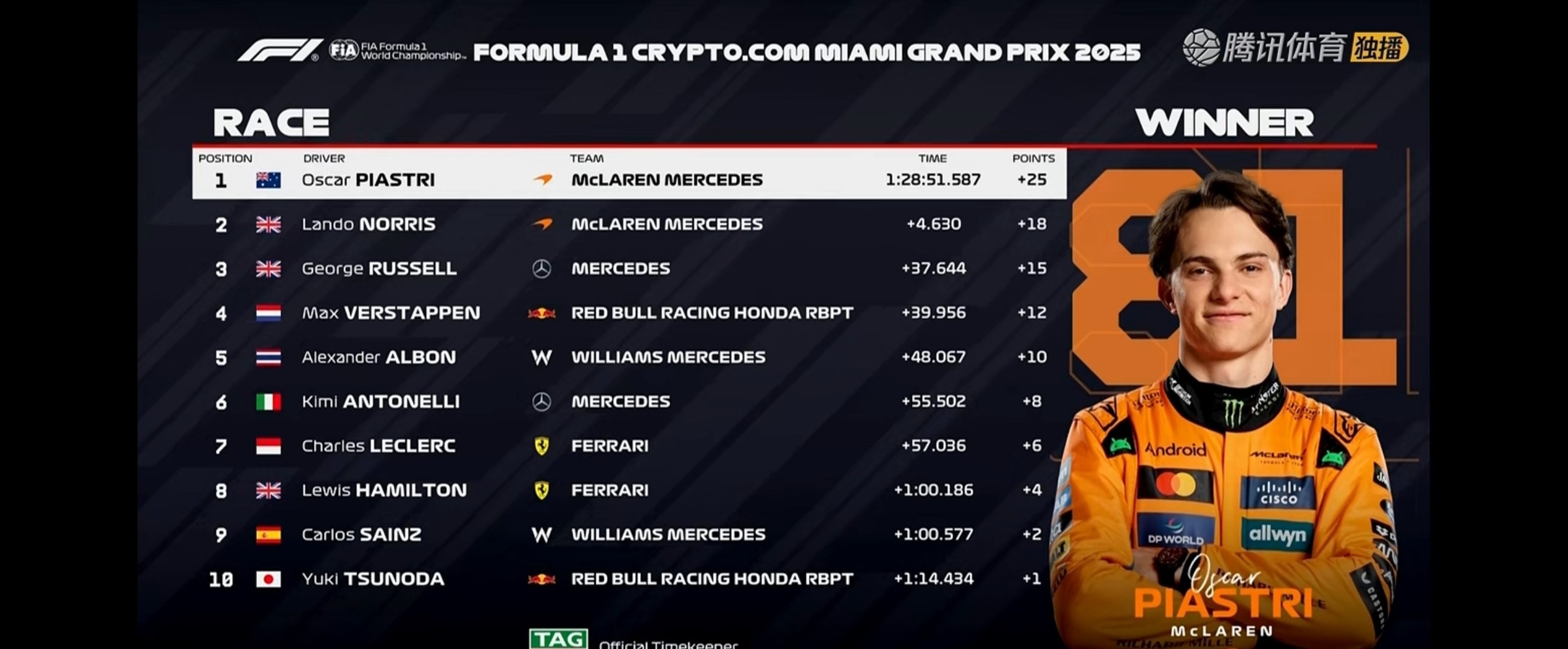 关于迈凯伦轻取阿斯顿马丁，皮亚斯特里统治全场的信息