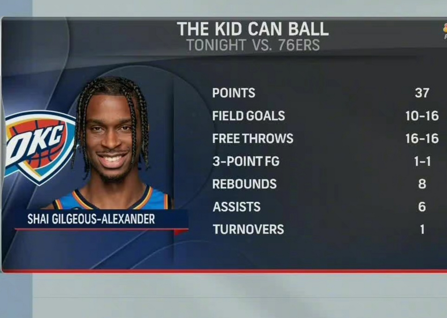 包含雷霆横扫浙江队，恩比德统治全场的词条